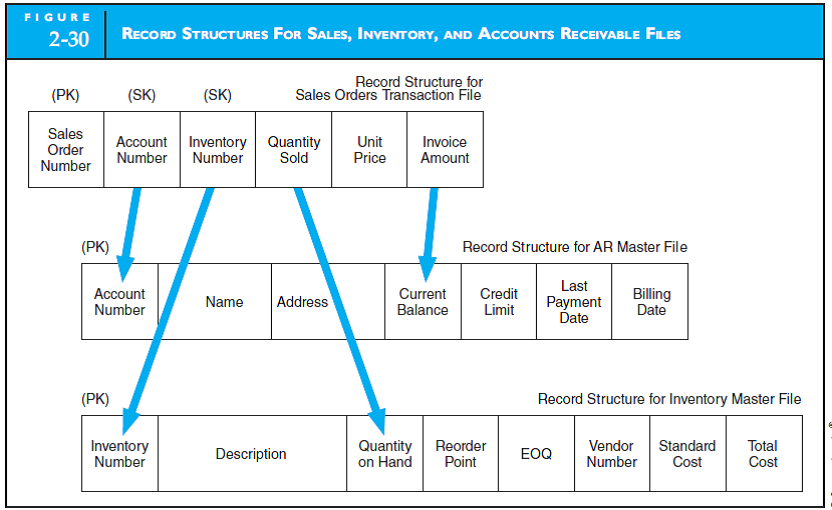 RECORD STRUCTURES FOR INVENTORY RECEIPT PROCESS Refer to Figure 2-30 in the text and the discussion about updating master files from transaction files. The discussion pertains to the record structures for a sales transaction. Prepare a diagram (similar to Figure 2-30) that presents the record structure for the receipt of inventory items that had been ordered previously. Assume that a purchase order file exists and will be updated through information collected via a receiving report, which is the transaction record. Further, assume that the purchase was made on account, and the vendor AP record needs to be updated. Do not show the general ledger records in your diagram. Explain each step in the update process.