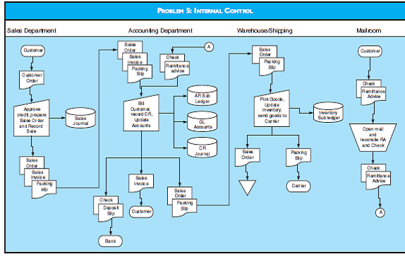 RISKS AND INTERNAL CONTROLS Following describes the credit sales procedures for clothing wholesaler that sells name-brand clothing to department stores and boutique dress shops. The company sells to both one-time and recurring customers. A flowchart of the system is provided in the figure labeled Problem 5: Internal Control. Customer orders are received by fax and e-mail in the sales department. The sales clerk, who works on commission, approves the credit sale, calculates commissions and discounts, and records the sale in the sales journal from the PC in the sales department. The clerk then prepares a sales order, a customer invoice, and a packing slip, which are sent to the accounting department for processing. The accounting clerk updates the AR Subsidiary ledger and sends an invoice to the customer. The clerk then forwards the sales order and packing slip to the Warehouse-Shipping Department. The warehouse-shipping clerk picks the items from inventory and sends them and the packing slip to the carrier for shipment to the customer. Finally the clerk updates the inventory subsidiary ledger and files the sales order in the department. Cash receipts from customers go to the mailroom, which has one supervisor overseeing 32 employees performing similar tasks: a clerk opens the envelope containing the customer check and remittance advice, inspects the check for completeness, reconciles it with the remittance advice, and sends the remittance advice and check to the accounting department. The accounting department clerk reviews the remittance advice and the checks, updates the AR subsidiary ledger and records the cash receipt in the cash receipts journal. At the end of the day, the clerk updates the AR Control, Cash, and Sales accounts in the general ledger to reflect the day's sales and cash receipts. Required a. Describe the uncontrolled risks associated with this system as it is currently designed. b. For each risk describe the specific internal control weakness(s) in the system that causes or contributes to the risk