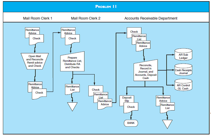 CONTROL WEAKNESSES AND RELATED RISKS Refer to the system flowchart in the figure labeled Problem 11. Required a. Discuss the uncontrolled risks associated with the systems as currently configured. b. Describe the controls that need to be implemented into the system to mitigate the risks in (a) above.