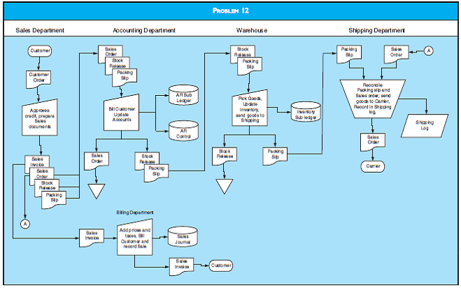 CONTROL WEAKNESSES AND RELATED RISKS Refer to the system flowchart in the figure labeled Problem 12. Required a. Describe the control weaknesses depicted in the system flowchart. b. Discuss the risks associated with the control weaknesses in identified (a) above.