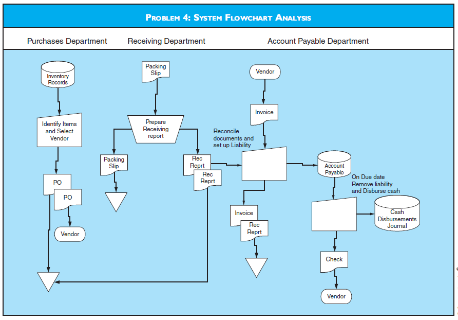 SYSTEM FLOWCHART ANALYSIS Refer to the system flowchart labeled Problem 4. Required a. Discuss the uncontrolled risks associated with the systems as currently configured. b. Describe the controls that need to be implemented into the system to mitigate the risks in the given scenario.