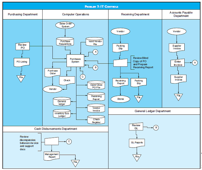 IT CONTROLS Using the flowchart for Problem 7, describe the IT application controls that would apply to the system. Be specific as to the role each control plays.