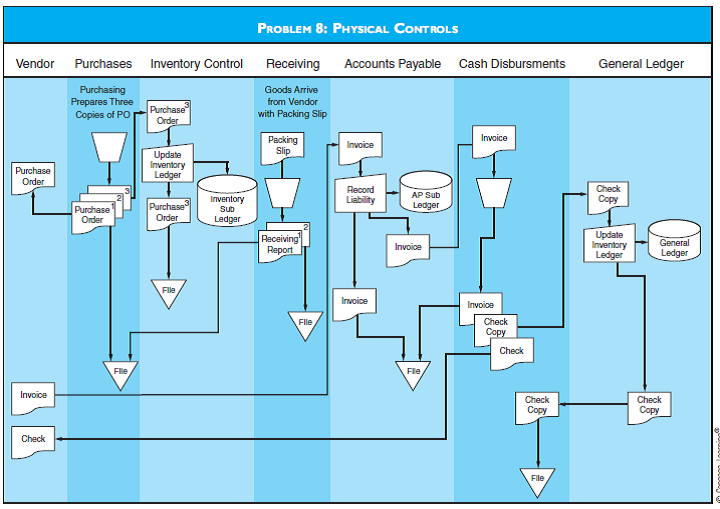 PHYSICAL CONTROLS Using the flowchart of a purchases system for Problem 8, identify six major physical control weaknesses in the system. Discuss and classify each weakness in accordance with the COSO internal control framework.