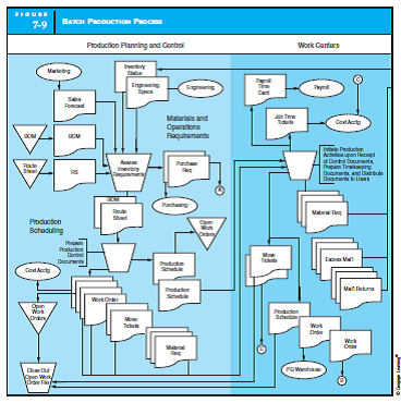 DESIGN AND DOCUMENT MANUFACTURING PROCESSES Design and document with a system flowchart a computer-based manufacturing process that possesses the information flows of the manual systems depicted in Figures 7-9 and 7-13. Assume that the manufacturing process is triggered by a monthly sales forecast, which is received periodically from the marketing department in digital form. Further assume that all functional areas (work centers, store-keeping, inventory control, and so on) employ terminals that are networked to a centralized data processing function. Your system design should minimize hard-copy documents.