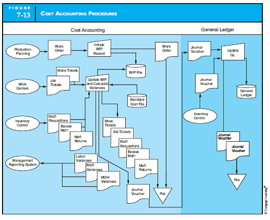 DESIGN AND DOCUMENT MANUFACTURING PROCESSES Design and document with a system flowchart a computer-based manufacturing process that possesses the information flows of the manual systems depicted in Figures 7-9 and 7-13. Assume that the manufacturing process is triggered by a monthly sales forecast, which is received periodically from the marketing department in digital form. Further assume that all functional areas (work centers, store-keeping, inventory control, and so on) employ terminals that are networked to a centralized data processing function. Your system design should minimize hard-copy documents.