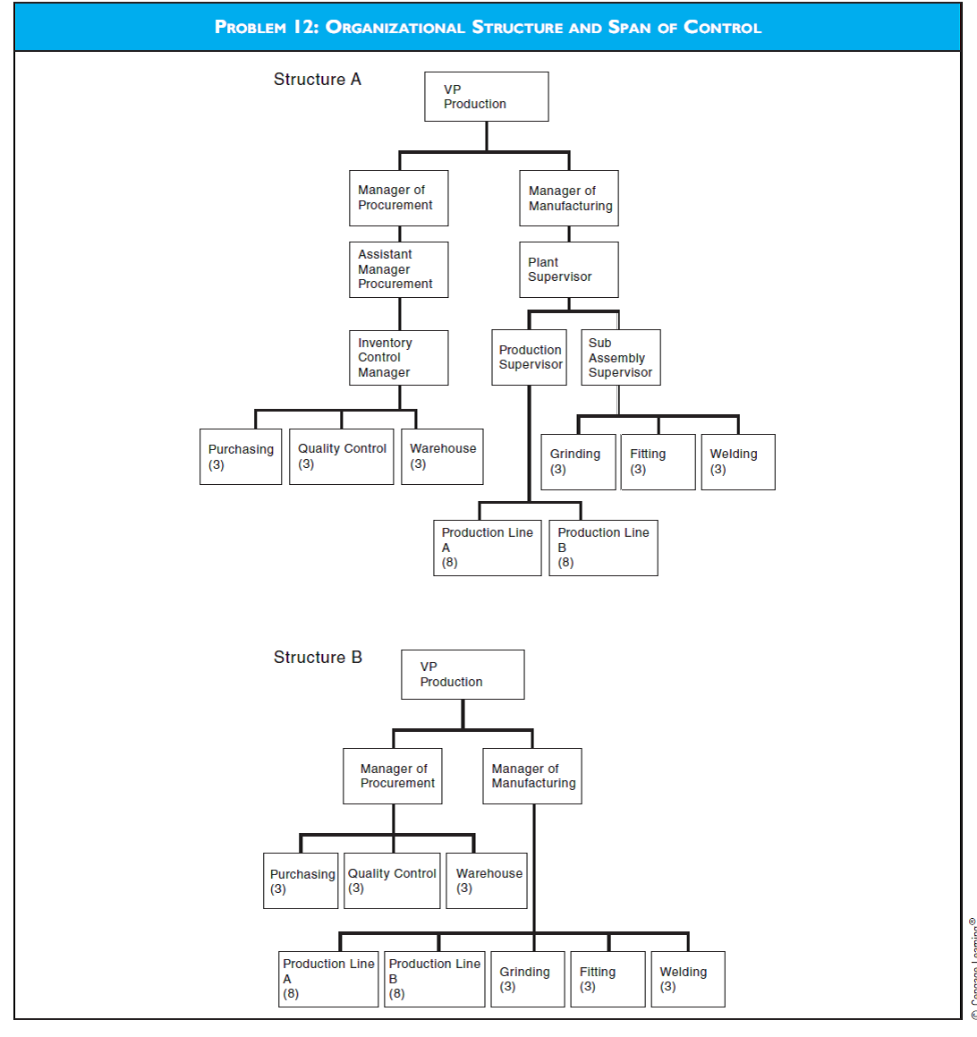 ORGANIZATION STRUCTURE AND SPAN OF CONTROL Refer to the organization charts labeled Structure A and Structure B in the figure for problem 12. Required a. For the organizational structure A describe the 1. advantages and disadvantages of this structure. 2. impact of the resulting span of control. 3. effect of the organizational structure on employee behavior. b. For the flat organizational structure B describe the 1. advantages and disadvantages of that organizational structure. 2. impact of the resulting span of control. 3. effect of the organizational structure on employee behavior. c. When determining the appropriate span of control for a company discuss the factors that should be considered.