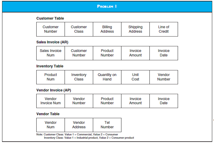 DISTRIBUTED DATABASES The Mega Supply Corporation has three divisions: Commercial Products, Consumer Products, and Corporate Offices, which are located in Hatfield, SC; Palo Alto, CA; and Tulsa OK, respectively. The Commercial Products division deals exclusively in sales of industrial products and supplies to business organizations. The Consumer Products division sells nonindustrial products to private consumers. Both divisions have dedicated inventory warehouses at their respective locations in Hatfield and Palo Alto. Because of the dissimilar nature of the commercial and consumer division product lines, they do not share customers or vendors. Currently Mega Supply uses a centralized database, which is located at their Corporate Division in Tulsa. Some relevant database tables and attributes are presented in the figure designated Problem 1. When customers contact their respective sales division, the sales clerk logs into the corporate data base, checks credit, determines product availability, and creates a sales invoice. The corporate office typically bills the customer within 3 or 4 days and extends terms of net 30. Inventory control, AR processing, cash receipts, purchases from vendors and AP processing, and cash disbursements are performed by the corporate office. Due to Mega's rapid growth, the company has seen a significant increase in sales and purchase transactions, which has resulted in excessive delays in processing transactions from the central database. Since customer service, including rapid response to customer inquiries and sales order processing, is a cornerstone of Mega's business model, these delays are unacceptable. Required Mega wants to improve response time by distributing some parts of the corporate database while keeping other parts of it centralized. A) Develop a schema for distributing Mega Supply Corporation's database. Add new tables and attributes as needed but limit the schema to the tables needed to support sales, cash receipts, purchases/AP, and cash disbursements. In your schema, indicate whether tables are centralized, replicated, or partitioned. B) Explain how the new system will operate.