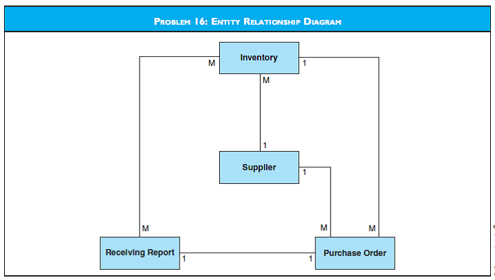 ENTITY RELATIONSHIP DIAGRAM The diagram labeled problem 16 presents a partial entity relationship diagram of a purchase system. Describe the business rules represented by the cardinalities in the diagram.