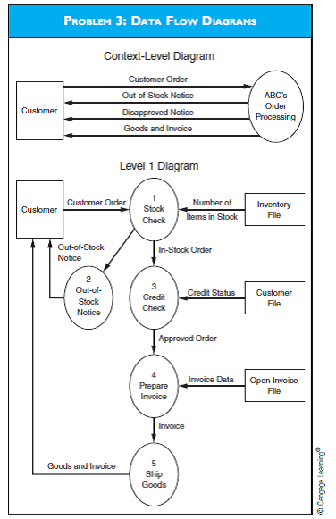 DATA FLOW DIAGRAMS Examine the context and intermediate (Level 1) data flow diagrams in the diagram for Problem 3 and indicate what is incorrect about them.