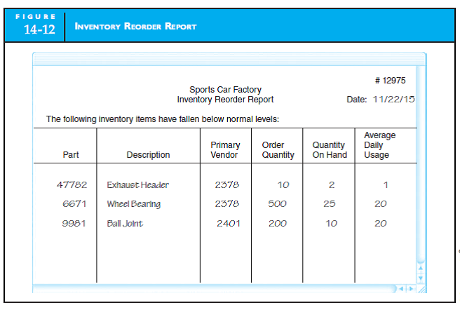 DESIGN INPUT VIEW During the system design phase of the SDLC, input interfaces or input views must be sketched out so programmers can specify the necessary elements when they program the user interfaces for the system. Figure 14-12 presents an interface for a Reorder Report. Sketch a similar interface that could be used to program a sales invoice interface. Include areas for a document heading, customer information, shipping information, sales employee information, and items sold.