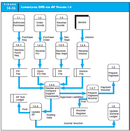 DATA FLOW DIAGRAM The detailed data flow diagram in Figure 14-16 decomposes the DFD for the expenditure cycle in Figure 14-15. Further decompose the process numbered 1.4.4, Receive Invoice, in detail.