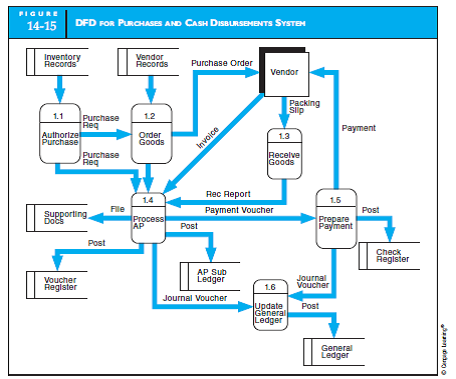DATA FLOW DIAGRAM The detailed data flow diagram in Figure 14-16 decomposes the DFD for the expenditure cycle in Figure 14-15. Further decompose the process numbered 1.4.4, Receive Invoice, in detail.