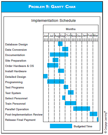 PERT CHART The Peabody Coal Corporation recently completed the final feasibility report for a new general ledger accounting system. It has hired a consulting firm to program and install the new system. The consulting firm is charging $350,000 for the remaining tasks to be performed. These tasks are to be performed over the next 10 months, as detailed in the Gantt chart in the diagram for Problem 9. The consulting firm is extremely concerned with the project staying on schedule because it is receiving a flat fee. The release of the final payment is contingent upon the system performing as stated in the contract and upon Pea-body receiving appropriate documentation of the system. Required a. Prepare a PERT diagram and indicate the critical path. b. What happens to the time frame of the implementation of the project if the manufacturer is four weeks late shipping the hardware? c. What happens if the data conversion does not go smoothly and takes an additional three weeks? d. Who should conduct the post-implementation review? What activities should be conducted during this review? Do you think enough time has been allotted for this activity?