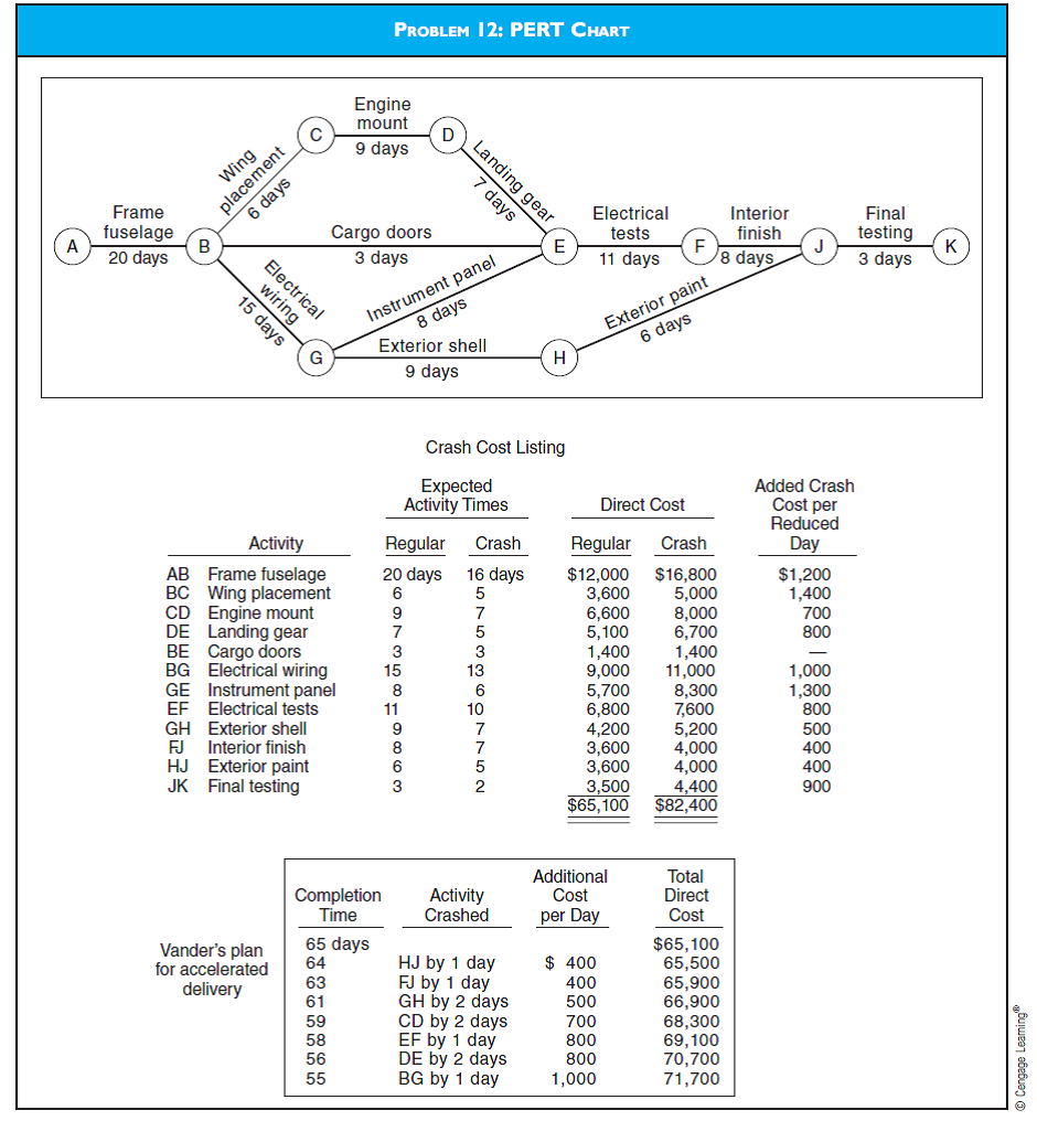 CMA 786 5-Y6 PERT Chart Silver Aviation assembles small aircraft for commercial use. The majority of Silver's business is with small freight airlines serving areas where the airport does not accommodate larger planes. The remainder of Silver's customers are commuter airlines and individuals who use planes in their businesses. Silver recently expanded into Central and South America and expects to double its sales over the next three years. To schedule work and keep track of all projects, Silver uses the PERT. The PERT diagram for the construction of a single cargo plane is shown in the diagram for Problem 12. The PERT diagram shows that there are four alternative paths, with the critical path being ABGEFJK. Bob Peterson, president of Coastal Airlines, has recently placed an order with Silver Aviation for five cargo planes. At the time of contract negotiations, Peterson agreed to a delivery time of 13 weeks (5 working days per week) for the first plane, with the balance of the planes being delivered at the rate of one every 4 weeks. Because of problems with some of the aircraft Coastal is using, Peterson has contacted Grace Vander, sales manager for Silver Aviation, to ask about improving the delivery date of the first cargo plane. Vander replied that she believed the schedule could be shortened by as much as 10 working days, or 2 weeks, but the cost of construction would increase as a result. Peterson said he would be willing to consider the increased costs, and they agreed to meet the following day to review a revised schedule that Vander would prepare. Because Silver Aviation has assembled aircraft on an accelerated basis before, the company has compiled a list of crash costs for this purpose. Vander used the data shown in the Crash Cost Listing table at the middle of the diagram for Problem 12 to develop a plan to cut 10 working days from the schedule at a minimal increase in cost to Coastal Airlines. Upon completing her plan, Vander was pleased that she could report to Peterson that Silver would be able to cut 10 working days from the schedule. The associated increase in cost would be $6,600. Presented at the bottom of the diagram for Problem 12 is Vander's plan for the accelerated delivery of the cargo plane, starting from the regularly scheduled days and costs. Required a. PERT is a form of network analysis. 1. Explain how the expected regular times for each activity are derived in using PERT. 2. Define the term critical path and explain why path ABGEFJK is the critical path in this situation. b. Evaluate the accelerated delivery schedule that Grace Vander prepared. 1. Explain why Vander's plan as presented is unsatisfactory. 2. Revise the accelerated delivery schedule so that Coastal Airlines will take delivery of the first plane 2 weeks (10 working days) ahead of schedule at the least incremental cost to Coastal. 3. Calculate the incremental costs Bob Peterson will have to pay for this revised accelerated delivery.