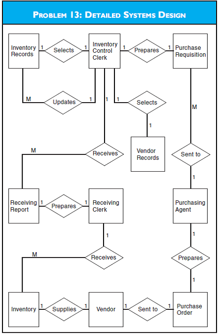 DETAILED SYSTEMS DESIGN Refer to the diagram for Problem 13 for the expenditure cycle. Required a. List the entity database tables, and describe which entities need representing from an AIS perspective. b. For each item identified as relevant to AIS, prepare a list of database tables along with primary and embedded foreign keys. c. Prepare database tables showing attributes in normalized form.