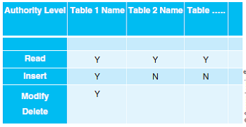 DATABASE AUTHORIZATION TABLE Some relevant database tables and attributes are presented in the figure designated Problem 12 on the following page. Required a. Create a database authorization table for an Accounts Payable clerk. Structure your response similar to the example below: Indicate the name of each table the AP clerk may access and the degree of access privilege as defined below: Read existing records in the table Insert new record into the table, Modify or edit existing records in the table Delete existing attribute values or entire records from the table b. Explain your answers to part (a) above.