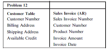 DATABASE AUTHORIZATION TABLE Some relevant database tables and attributes are presented in the figure designated Problem 12 on the following page. Required a. Create a database authorization table for an Accounts Payable clerk. Structure your response similar to the example below: Indicate the name of each table the AP clerk may access and the degree of access privilege as defined below: Read existing records in the table Insert new record into the table, Modify or edit existing records in the table Delete existing attribute values or entire records from the table b. Explain your answers to part (a) above.