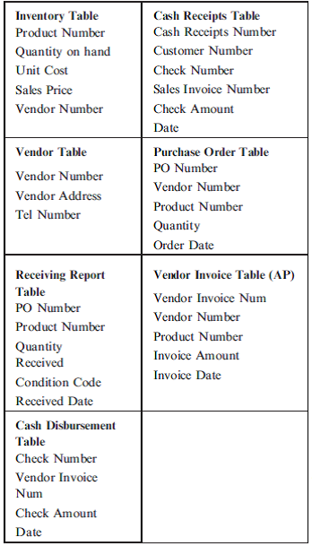DATABASE AUTHORIZATION TABLE Some relevant database tables and attributes are presented in the figure designated Problem 12 on the following page. Required a. Create a database authorization table for an Accounts Payable clerk. Structure your response similar to the example below: Indicate the name of each table the AP clerk may access and the degree of access privilege as defined below: Read existing records in the table Insert new record into the table, Modify or edit existing records in the table Delete existing attribute values or entire records from the table b. Explain your answers to part (a) above.
