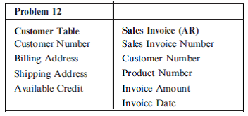 DATABASE AUTHORIZATION TABLE Required a. Using the database table and attribute structures presented in Problem 12 create a database authorization table for a Sales Clerk. Structure your response similar to the example provided in Problem 12. b. Explain your answer to (a) above.
