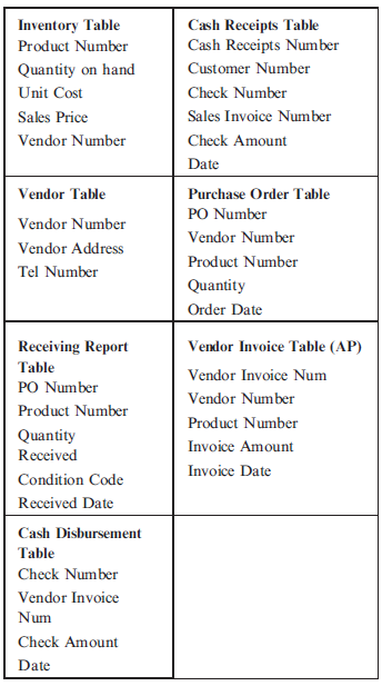 DATABASE AUTHORIZATION TABLE Required a. Using the database table and attribute structures presented in Problem 12 create a database authorization table for a Sales Clerk. Structure your response similar to the example provided in Problem 12. b. Explain your answer to (a) above.