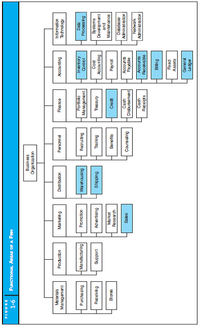 ORGANIZATION FUNCTIONS Based on Figure 1-6 in the text, draw a diagram of functional segments for a manufacturer of diversified products. The general characteristics of the firm are as follows: a. The organization produces three unrelated products: lawn and garden furniture for sale in home improvement centers and department stores, plastic packaging products for the electronics and medical supply industries, and paper products (e.g., plates, cups, and napkins) for the fast-food industry. b. Although the manufacturing facilities are located within a single complex, none of the three products shares the same suppliers, customers, or physical production lines. c. The organization's functional activities include design, production, distribution, marketing, finance, human resources, and accounting.