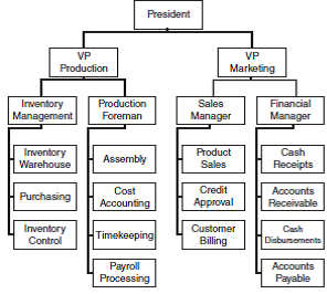 FUNCTIONAL SEGMENTATION The current organizational structure of Blue Sky Company, a manufacturer of small sailboats, is presented below. Required a. What operational problems (e.g., inefficiency, errors, or fraud) do you think Blue Sky could experience because of this structure? b. Draw a new diagram reflecting an improved structure that solves the problems you identified. If necessary, you may add up to two new positions.
