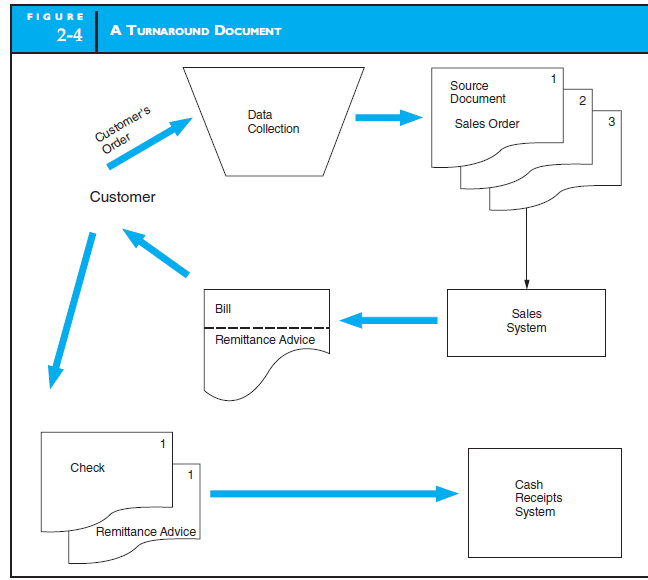SYSTEM FLOWCHART Figure 2-4 in the text illustrates how a customer order is transformed into a source document, a product document, and a turnaround document. Develop a similar flowchart for the process of paying hourly employees. Assume time sheets are used and the payroll department must total the hours. Each hour worked by any employee must be charged to some account (a cost center). Each week, the manager of each cost center receives a report listing the employee's name and the number of hours charged to this center. The manager is required to verify that this information is correct by signing the form and noting any discrepancies, then sending this form back to the payroll department. Any discrepancies noted must be corrected by the payroll department.