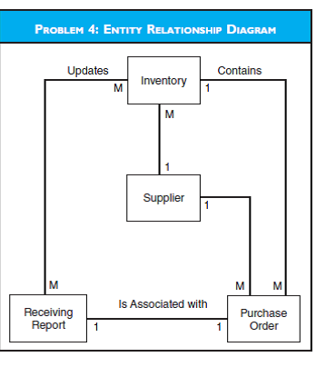 ENTITY RELATIONSHIP DIAGRAM Shown here is a partial entity relationship diagram of a purchase system. Describe the business rules represented by the cardinalities in the diagram.