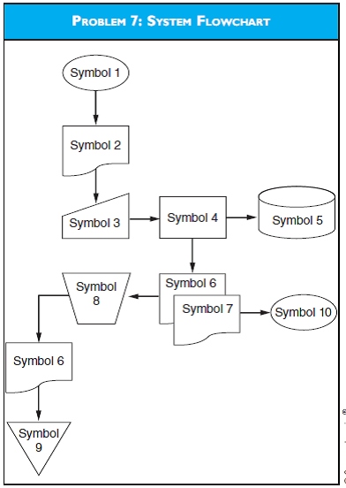 SYSTEM FLOWCHART Using the diagram for Problem 7, answer the following questions: • What do Symbols 1 and 2 represent? • What does the operation involving Symbols 3 and 4 depict? • What does the operation involving Symbols 4 and 5 depict? • What does the operation involving Symbols 6, 8, and 9 depict?