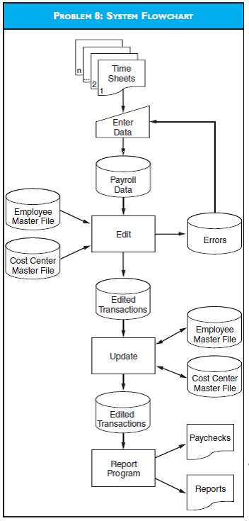 SYSTEM FLOWCHART Analyze the system flowchart in Problem 8, and describe in detail the processes that are occurring.