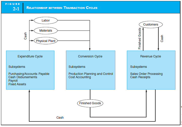 TRANSACTION CYCLE RELATIONSHIP Refer to Figure 2-1 in the text, which provides a generic look at relationships between transaction cycles. Modify this figure to reflect the transaction cycles you might find at a dentist's office.