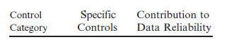 PROCESSING CONTROLS A well-designed system can prevent both intentional and unintentional alteration and destruction of data. These data controls can be classified as (1) input controls, (2) processing controls, and (3) output controls. Required For each of the three control categories listed, provide two specific controls and explain how each control contributes to ensuring the reliability of data. Use the following format.