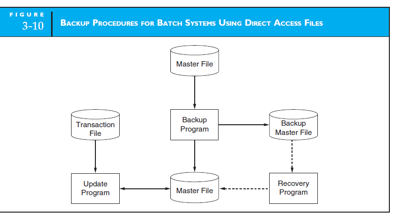 BACKUP AND RECOVERY PROCEDURES FOR DIRECT ACCESS FILES Figure 3-10 provides a backup and recovery system for files that are updated using a destructive update approach. Now think about a specific situation that might use this approach. A company creates its sales order transaction file in batches. Once a day, a sales clerk compiles a transaction file by entering data from the previous day's sales orders to the transaction file. When these transactions have all been entered and the transaction file passes editing, the transaction file is used to destructively update both the sales and the accounts receivable master files. Each of these master files is then backed up to a magnetic tape. The magnetic tapes are stored (offline) in a remote location. Now consider what might happen if, in the middle of an update of the sales master file, lightning hit the company's building, resulting in a power failure that caused the computer to corrupt both the transaction file and the master files. a. Which, if any, files contain noncorrupted data (transaction file, accounts receivable master file, sales master file, or backup master files)? b. Will a clerk have to re-enter any data? If so, what data will have to be re-entered? c. What steps will the company have to take to obtain noncorrupted master files that contain the previous day's sales data?