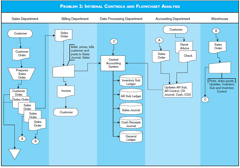 INTERNAL CONTROLS AND FLOWCHART ANALYSIS a. Identify the physical control weaknesses depicted in the flowchart for Problem 2. b. Describe the IT controls that should be in place in this system.
