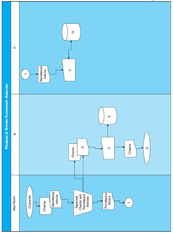 FLOWCHART ANALYSIS Use the flowchart for Problem 3 to answer these questions: a. What accounting document is represented by the symbol A? b. What is an appropriate name for the department labeled B? c. What would be an appropriate description for process C? d. What is the location represented by the symbol D? e. What accounting record is represented by the symbol E? f. What is an appropriate name for the department labeled H? g. What process is represented by the symbol F? h. What accounting record is represented by the symbol G? i. What accounting record is represented by symbol G?