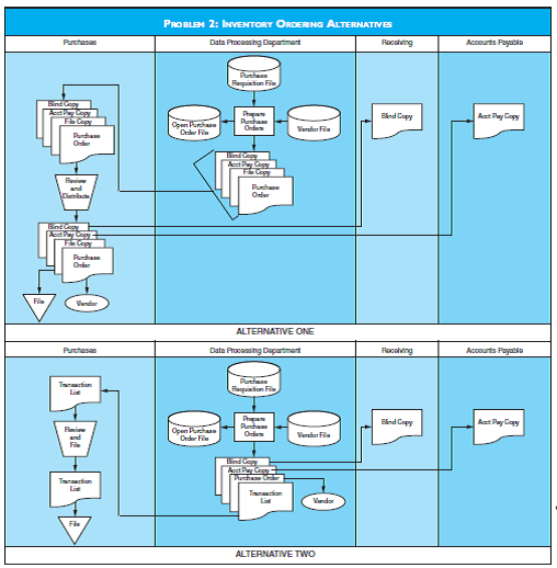 INVENTORY ORDERING ALTERNATIVES The flowchart for Problem 2 illustrates two alternative inventory ordering methods. Required a. Distinguish between a purchase requisition and a purchase order. b. Discuss the primary advantage of alternative two over alternative one. Be specific. c. Under what circumstances can you envision management using alternative one rather than alternative two?