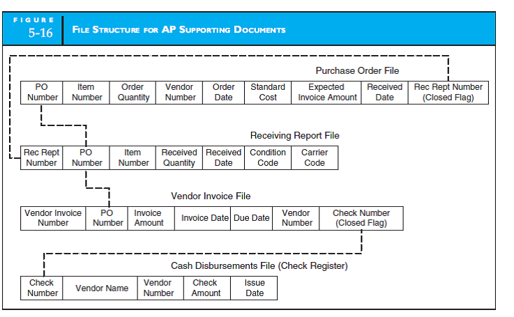 SOURCE DOCUMENTS IDENTIFICATION Explain, in detail, the process by which the information is obtained and the source of information for each of the fields in the expenditure cycle files presented in Figure 5-16 in the text.