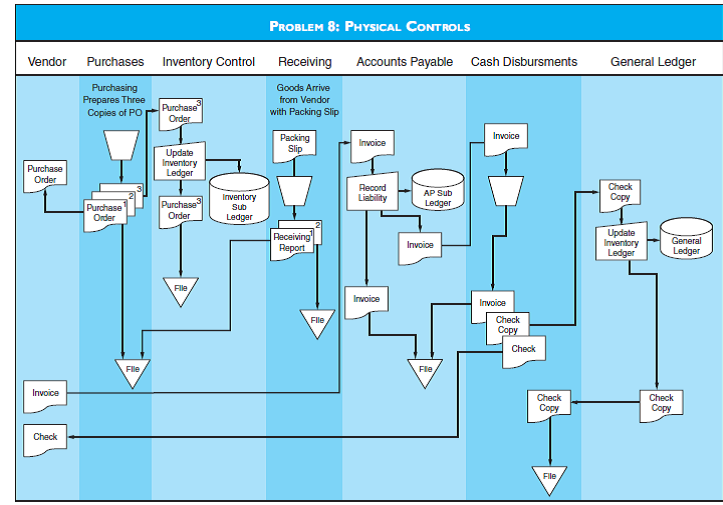 IT CONTROLS Using the flowchart for Problem 8, describe the IT application controls that would apply to the system. Be specific as to the role each control plays.