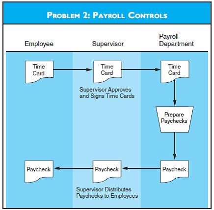 PAYROLL CONTROLS Refer to the flowchart for Problem 2. Required a. What risks are associated with the payroll procedures depicted in the flowchart? b. Discuss two control techniques that will reduce or eliminate the risks.