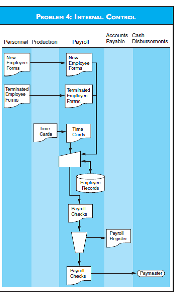 INTERNAL CONTROL Discuss any control weaknesses found in the flowchart for Problem 4. Recommend any necessary changes.