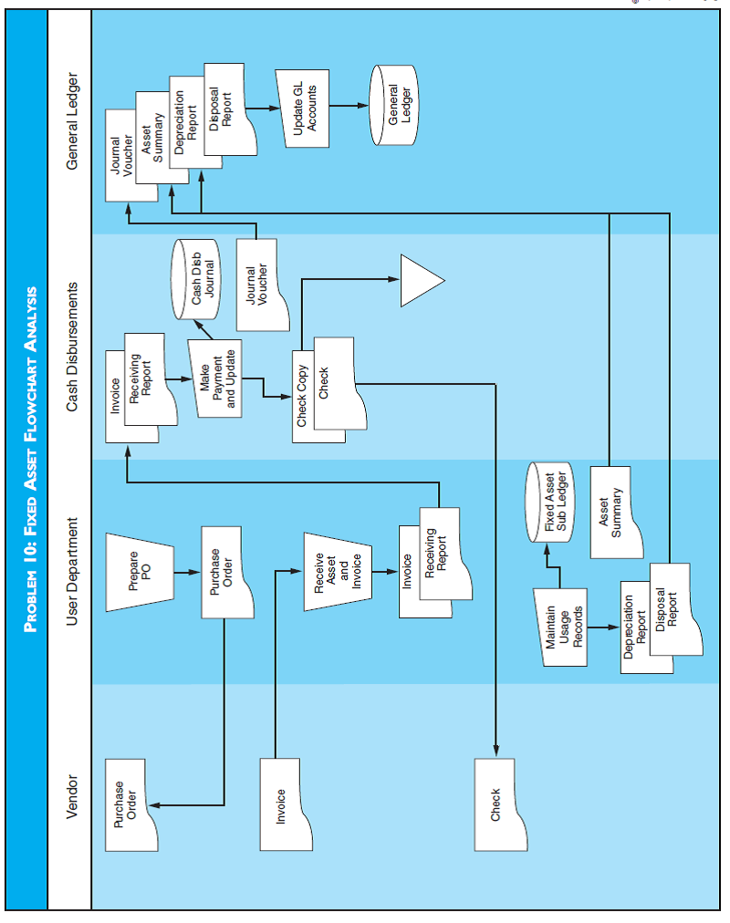 FIXED ASSET FLOWCHART ANALYSIS Discuss the risks depicted by the fixed asset system flowchart for Problem 10. Describe the internal control improvements to the system that are needed to reduce these risks.
