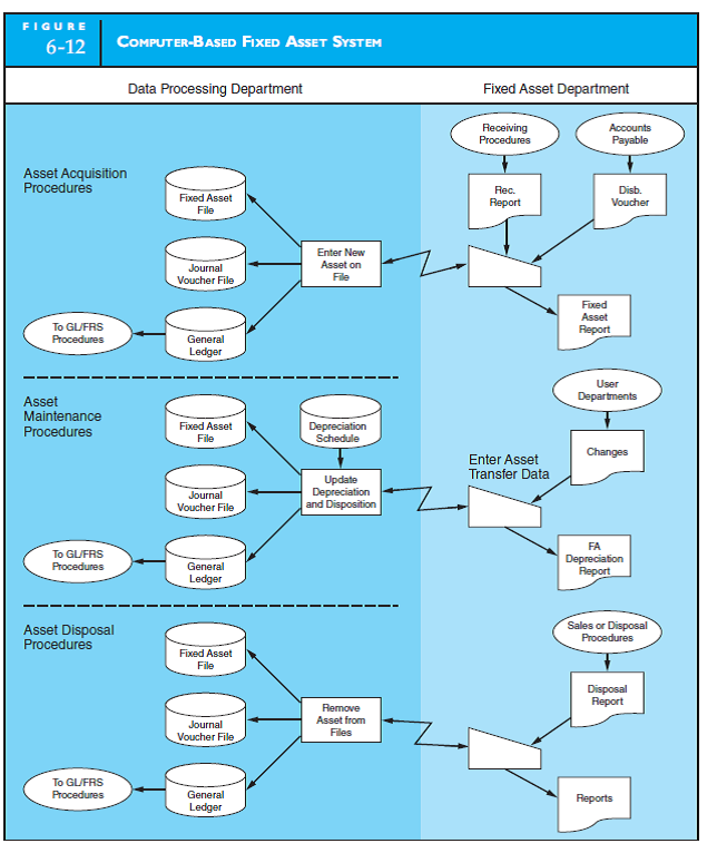FIXED ASSET SYSTEM The treatment of fixed asset accounting also includes accounting for mineral reserves, such as oil and gas, coal, gold, diamonds, and silver. These costs must be capitalized and depleted over the estimated useful life of the asset. The depletion method used is the units of production method. An example of a source document for an oil and gas exploration firm is presented in the figure for Problem 11. The time to drill a well from start to completion may vary from 3 to 18 months, depending on the location. Further, the costs to drill two or more wells may be difficult to separate. For example, the second well may be easier to drill because more is known about the conditions of the field or reservoir, and the second well may be drilled to help extract the same reserves more quickly or efficiently. Solving this problem may require additional research beyond the readings in the chapter. Required a. In Figure 6-10, the source documents for the fixed asset accounting system come from the receiving department and the accounts payable department. For an oil and gas firm, from where would you expect the source documents to come? b. Assume that a second well is drilled to help extract the reserves from the field. How would you allocate the drilling costs? c. The number of reserves to be extracted is an estimate. These estimates are constantly being revised. How does this affect the fixed asset department's job? In what way, if at all, does Figure 6-12 need to be altered to reflect these adjustments? d. How does the auditor verify the numbers that the fixed asset department calculates at the end of the period? Figure: