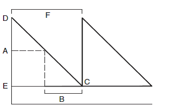 Which line segment represents the reorder lead time? A) DC B) AE C) AD D) F E) B
