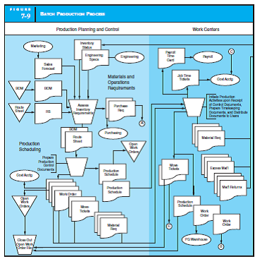 DESIGN AND DOCUMENT MANUFACTURING PROCESSES Design and document with a system flowchart a computer-based manufacturing process that possesses the information flows of the manual systems depicted in Figures 7-9 and 7-13. Assume that the manufacturing process is triggered by a monthly sales forecast, which is received periodically from the marketing department in digital form. Further assume that all functional areas (work centers, store-keeping, inventory control, and so on) employ terminals that are networked to a centralized data processing function. Your system design should minimize hard-copy documents.