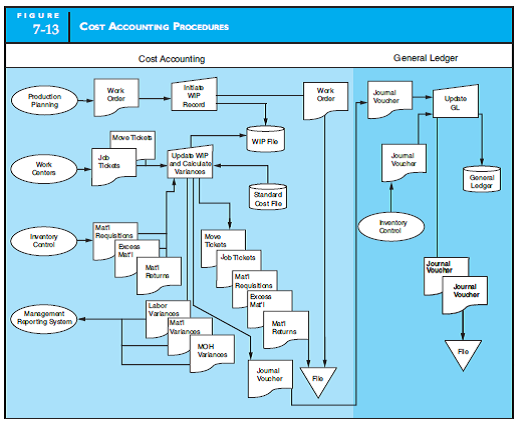 DESIGN AND DOCUMENT MANUFACTURING PROCESSES Design and document with a system flowchart a computer-based manufacturing process that possesses the information flows of the manual systems depicted in Figures 7-9 and 7-13. Assume that the manufacturing process is triggered by a monthly sales forecast, which is received periodically from the marketing department in digital form. Further assume that all functional areas (work centers, store-keeping, inventory control, and so on) employ terminals that are networked to a centralized data processing function. Your system design should minimize hard-copy documents.