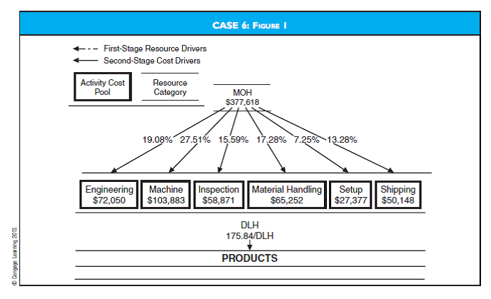 Automotive Component Corporation- Activity-Based Costing Case (Prepared by Trey Johnston, Lehigh University) Automotive Component Corporation (ACC) began in 1979 as a small machine shop supplying the Big Three automakers. The business is now a $2 billion component manufacturing firm. During the three decades from 1979 to 2009, ACC expanded from a common machine shop to a modern manufacturing operation with CNC machines, automatic guided vehicles (AGVs), and a world-class quality program. Consequently, ACC's direct-labor cost component has decreased significantly since 1979 from 46 percent to 11 percent. ACC's current cost structure is as follows: Despite efforts to expand, revenues leveled off and margins declined in the late 1980s and early 1990s. ACC began to question its investment in the latest flexible equipment and even considered scrapping some. Bill Brown, ACC's controller, explains: At ACC, we have made a concerted effort to keep up with current technology. We invested in CNC machines to reduce setup time and setup labor and to improve quality. Although we accomplished these objectives, they did not translate to our bottom line. Another investment we made was in AGVs. Our opinion at the time was that the reduction in labor and increased accuracy of the AGVs, combined with the CNC machines, would allow us to be competitive on the increasing number of small-volume orders. We have achieved success in this area, but once again, we have not been able to show a financial benefit from these programs. Recently, there has been talk of scrapping the newer equipment and returning to our manufacturing practices of the early eighties. I just don't believe this could be the right answer but, as our margins continue to dwindle, it becomes harder and harder to defend my position. With these sentiments in mind, Bill decided to study the current costing system at ACC in detail. He had attended a seminar recently that discussed some of the problems that arise in traditional cost accounting systems. Bill felt that some of the issues discussed in the meeting directly applied to ACC's situation. The speaker mentioned that activity-based costing (ABC) was a tool that corporations could use to better identify their true product costs. He also mentioned that better strategic decisions could be made based on the information provided from the activity based reports. Bill decided to form an ABC team to look at the prospect of implementing ABC at ACC. The team consisted of two other members: Sally Summers, a product engineer with a finance background, and Jim Schmidt, an industrial engineer with an MBA. Sally had some feelings about the current state of ACC: ACC is a very customer-focused company. When the automakers demanded small-volume orders, we did what we could to change our manufacturing processes. The problem is that no one realized that it takes just as long for the engineering department to design a tencomponent part and process for a small-volume order as it does for a ten-component, largevolume order. Our engineering departments cannot handle this kind of workload much longer. On top of this, we hear rumors about layoffs in the not-too-distant future. Jim felt similarly: Sally is correct. As an industrial engineer, I get involved in certain aspects of production that are simply not volume dependent. For example, I oversee first-run inspections. We run a predetermined number of parts before each full run to ensure the process is under control. Most of the inspections we perform on the automobile components are looking for burrs, which can severely affect fit or function downstream in our assembly process. Many times, we can inspect sample part runs right on the line. The real consumption of resources comes from running a sample batch, not by inspecting each part. To begin its study, the team obtained a cost report from the plant's cost accountant. A summary of the product costs is as follows: ACC has been determining product costs basically the same way it did in 1979. Raw material cost is determined by multiplying the number of components by the standard raw material price. Direct labor cost is determined by multiplying the standard labor hours per unit by the standard labor rate per hour. Manufacturing overhead is allocated to product based on direct labor content. The team then applied the traditional 20 percent markup to the three products. This represents the target price that ACC tries to achieve on its products. They then compared the target price to the market price. ACC was achieving its 20 percent target gross margin on Product 101, but not on Products 102 or 103, as illustrated in the following table. Bill was concerned; he remembered the conference he had attended. The speaker had mentioned examples of firms headed in a downward spiral because of a faulty cost system. Bill asked the team, Is ACC beginning to show signs of a faulty cost system? Next, the team looked at the manufacturing overhead breakdown (Case 6, Figure 1). The current cost accounting system allocated 100 percent of this overhead to product based on labor dollars. The team felt ACC could do a better job of tracing costs to products based on transaction volume. Jim explains: The manufacturing overhead really consists of the six cost pools shown in Figure 1. Each of these activity cost pools should be traced individually to products based on the proportion of transactions they consume, not the amount of direct labor they consume. The team conducted the following interviews to determine the specific transactions ACC should use to trace costs from activities to products. John Bull Adams, the supervisor in charge of material movement, provided the floor layout shown in Figure 2 for Case 6 and commented on his department's workload: Since ACC began accepting small-volume orders, we have had our hands full. Each time we design a new part, a new program must be written. Additionally, it seems the new small-volume parts we are producing are much more complex than the large-volume parts we produced just a few years ago. This translates into more moves per run. Consequently, we wind up performing AGV maintenance much more frequently. Sometimes I wish we would get rid of those AGVs; our old system of forklifts and operators was much less resistant to change. Sara Nightingale, the most experienced job setter at ACC, spoke about the current status of setups: The changeover crew has changed drastically recently. Our team has shifted from mostly mechanically skilled maintenance people to a team of highly trained programmers and mechanically skilled people. This shift has greatly reduced our head count. Yet the majority of our work is still spent on setup labor time. Phil Johnson, the shipping supervisor, told the team what he felt drove the activity of the shipping department: The volume of work we have at the shipping department is completely dependent on the number of trucks we load. Recently, we have been filling more trucks per day with less volume. Our workload has increased, not decreased. We still have to deal with all of the paperwork and administrative hassles for each shipment. Also, the smaller trucks they use these days are side loaders, and our loading docks are not set up to handle these trucks. Therefore, it takes us a while to coordinate our docks. Once the interviews were complete, the team went to the systems department to request basic product information on the three products ACC manufactured. The information is shown in Figure 3 for Case 6. Required The team has conducted all of the required interviews and collected all of the necessary information in order to proceed with its activity-based costing (ABC) pilot study. a. The first three steps in an activity-based cost implementation are to define the resource categories, activity centers, and first-stage resource drivers. These steps have already been completed at ACC, and the results are displayed in Figure 1 for Case 6. Using the information from the case, perform the next step for the implementation team and determine the second-stage cost drivers ACC should use in its ABC system. Support your choices with discussion. b. Using the second-stage cost drivers identified in part (a), compute the new product costs for Products 101,102, and 103. c. Modify Figure 2 for Case 6 and include the cost drivers identified in part (a). d. Compare the product costs computed under the current cost accounting system to the product costs computed under the activity-based system. e. Explain the differences in product cost. f. Given the new information provided by the ABC system, recommend a strategy ACC should pursue to regain its margins, and comment on specific improvements that would reduce ACC's overhead burden in the long run.