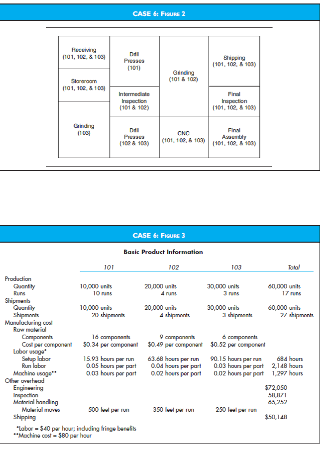 Automotive Component Corporation- Activity-Based Costing Case (Prepared by Trey Johnston, Lehigh University) Automotive Component Corporation (ACC) began in 1979 as a small machine shop supplying the Big Three automakers. The business is now a $2 billion component manufacturing firm. During the three decades from 1979 to 2009, ACC expanded from a common machine shop to a modern manufacturing operation with CNC machines, automatic guided vehicles (AGVs), and a world-class quality program. Consequently, ACC's direct-labor cost component has decreased significantly since 1979 from 46 percent to 11 percent. ACC's current cost structure is as follows: Despite efforts to expand, revenues leveled off and margins declined in the late 1980s and early 1990s. ACC began to question its investment in the latest flexible equipment and even considered scrapping some. Bill Brown, ACC's controller, explains: At ACC, we have made a concerted effort to keep up with current technology. We invested in CNC machines to reduce setup time and setup labor and to improve quality. Although we accomplished these objectives, they did not translate to our bottom line. Another investment we made was in AGVs. Our opinion at the time was that the reduction in labor and increased accuracy of the AGVs, combined with the CNC machines, would allow us to be competitive on the increasing number of small-volume orders. We have achieved success in this area, but once again, we have not been able to show a financial benefit from these programs. Recently, there has been talk of scrapping the newer equipment and returning to our manufacturing practices of the early eighties. I just don't believe this could be the right answer but, as our margins continue to dwindle, it becomes harder and harder to defend my position. With these sentiments in mind, Bill decided to study the current costing system at ACC in detail. He had attended a seminar recently that discussed some of the problems that arise in traditional cost accounting systems. Bill felt that some of the issues discussed in the meeting directly applied to ACC's situation. The speaker mentioned that activity-based costing (ABC) was a tool that corporations could use to better identify their true product costs. He also mentioned that better strategic decisions could be made based on the information provided from the activity based reports. Bill decided to form an ABC team to look at the prospect of implementing ABC at ACC. The team consisted of two other members: Sally Summers, a product engineer with a finance background, and Jim Schmidt, an industrial engineer with an MBA. Sally had some feelings about the current state of ACC: ACC is a very customer-focused company. When the automakers demanded small-volume orders, we did what we could to change our manufacturing processes. The problem is that no one realized that it takes just as long for the engineering department to design a tencomponent part and process for a small-volume order as it does for a ten-component, largevolume order. Our engineering departments cannot handle this kind of workload much longer. On top of this, we hear rumors about layoffs in the not-too-distant future. Jim felt similarly: Sally is correct. As an industrial engineer, I get involved in certain aspects of production that are simply not volume dependent. For example, I oversee first-run inspections. We run a predetermined number of parts before each full run to ensure the process is under control. Most of the inspections we perform on the automobile components are looking for burrs, which can severely affect fit or function downstream in our assembly process. Many times, we can inspect sample part runs right on the line. The real consumption of resources comes from running a sample batch, not by inspecting each part. To begin its study, the team obtained a cost report from the plant's cost accountant. A summary of the product costs is as follows: ACC has been determining product costs basically the same way it did in 1979. Raw material cost is determined by multiplying the number of components by the standard raw material price. Direct labor cost is determined by multiplying the standard labor hours per unit by the standard labor rate per hour. Manufacturing overhead is allocated to product based on direct labor content. The team then applied the traditional 20 percent markup to the three products. This represents the target price that ACC tries to achieve on its products. They then compared the target price to the market price. ACC was achieving its 20 percent target gross margin on Product 101, but not on Products 102 or 103, as illustrated in the following table. Bill was concerned; he remembered the conference he had attended. The speaker had mentioned examples of firms headed in a downward spiral because of a faulty cost system. Bill asked the team, Is ACC beginning to show signs of a faulty cost system? Next, the team looked at the manufacturing overhead breakdown (Case 6, Figure 1). The current cost accounting system allocated 100 percent of this overhead to product based on labor dollars. The team felt ACC could do a better job of tracing costs to products based on transaction volume. Jim explains: The manufacturing overhead really consists of the six cost pools shown in Figure 1. Each of these activity cost pools should be traced individually to products based on the proportion of transactions they consume, not the amount of direct labor they consume. The team conducted the following interviews to determine the specific transactions ACC should use to trace costs from activities to products. John Bull Adams, the supervisor in charge of material movement, provided the floor layout shown in Figure 2 for Case 6 and commented on his department's workload: Since ACC began accepting small-volume orders, we have had our hands full. Each time we design a new part, a new program must be written. Additionally, it seems the new small-volume parts we are producing are much more complex than the large-volume parts we produced just a few years ago. This translates into more moves per run. Consequently, we wind up performing AGV maintenance much more frequently. Sometimes I wish we would get rid of those AGVs; our old system of forklifts and operators was much less resistant to change. Sara Nightingale, the most experienced job setter at ACC, spoke about the current status of setups: The changeover crew has changed drastically recently. Our team has shifted from mostly mechanically skilled maintenance people to a team of highly trained programmers and mechanically skilled people. This shift has greatly reduced our head count. Yet the majority of our work is still spent on setup labor time. Phil Johnson, the shipping supervisor, told the team what he felt drove the activity of the shipping department: The volume of work we have at the shipping department is completely dependent on the number of trucks we load. Recently, we have been filling more trucks per day with less volume. Our workload has increased, not decreased. We still have to deal with all of the paperwork and administrative hassles for each shipment. Also, the smaller trucks they use these days are side loaders, and our loading docks are not set up to handle these trucks. Therefore, it takes us a while to coordinate our docks. Once the interviews were complete, the team went to the systems department to request basic product information on the three products ACC manufactured. The information is shown in Figure 3 for Case 6. Required The team has conducted all of the required interviews and collected all of the necessary information in order to proceed with its activity-based costing (ABC) pilot study. a. The first three steps in an activity-based cost implementation are to define the resource categories, activity centers, and first-stage resource drivers. These steps have already been completed at ACC, and the results are displayed in Figure 1 for Case 6. Using the information from the case, perform the next step for the implementation team and determine the second-stage cost drivers ACC should use in its ABC system. Support your choices with discussion. b. Using the second-stage cost drivers identified in part (a), compute the new product costs for Products 101,102, and 103. c. Modify Figure 2 for Case 6 and include the cost drivers identified in part (a). d. Compare the product costs computed under the current cost accounting system to the product costs computed under the activity-based system. e. Explain the differences in product cost. f. Given the new information provided by the ABC system, recommend a strategy ACC should pursue to regain its margins, and comment on specific improvements that would reduce ACC's overhead burden in the long run.