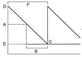 Based on the diagram below, which represents the EOQ model. Which line segment represents the daily demand? A) DE B) DC C) AC D) AE E) B