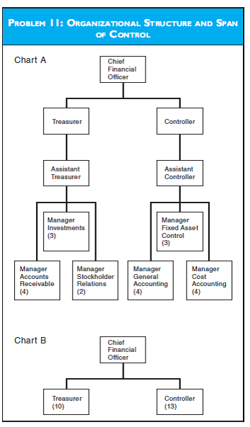 CMA-ADAPTED ORGANIZATIONAL STRUCTURE AND SPAN OF CONTROL Relco Industries recently purchased Arbeck, Inc., a manufacturer of electrical components that the construction industry uses. Roland Ford has been appointed as chief financial officer of Arbeck, and the president of Relco, Martha Sanderson, has asked him to prepare an organizational chart for his department at Arbeck. The chart that Ford has prepared is shown in the figure designated as Problem 11. Ford believes that the treasurer's department should include the following employees: assistant treasurer, manager of accounts receivable and four subordinates, manager of investments and three subordinates, and manager of stockholder relations and two subordinates-a total of 13 employees besides the treasurer. The controller's department should consist of an assistant controller, a manager of general accounting and four subordinates, a manager of fixed asset control and three subordinates, and a manager of cost accounting with four subordinates-a total of 15 employees besides the controller. When Ford presented his plans (Chart A) to Sanderson, she told him that she believed the organizational structure was too tall and showed him, by drawing Chart B, how she had envisioned his department at Arbeck. There would be a reduction in personnel, and 10 employees would report directly to the treasurer, while 13 employees would report directly to the controller. Ford replied that he believed the span of control was too broad for both the treasurer and the controller and would create problems. Sanderson said that she preferred a flat organizational structure, as she believed that its benefits outweighed the problems that could arise from too great a span of control. Required a. For the organizational structure Chief Financial Officer Ford proposed, describe the 1. advantages and disadvantages of that structure. 2. impact of the resulting span of control. 3. effect on employee behavior. b. For the flat organizational structure Relco President Sanderson proposed, describe the 1. advantages and disadvantages of that structure. 2. impact of the resulting span of control. 3. effect on employee behavior. c. When determining the appropriate span of control for Arbeck, Inc., discuss the factors that Ford and Sanderson should consider.