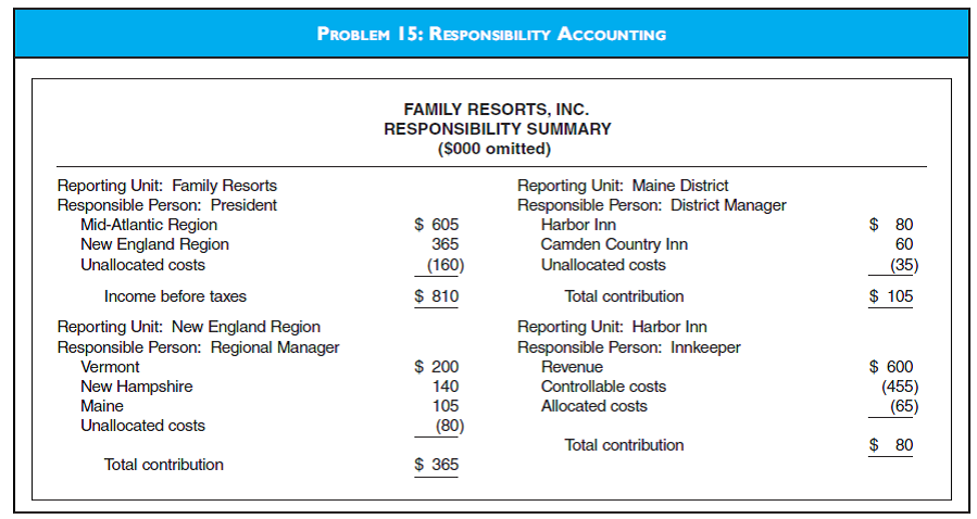 CMA-ADAPTED RESPONSIBILITY ACCOUNTING Family Resorts, Inc., is a holding company for several vacation hotels in the northeastern and mid- Atlantic states. The firm originally purchased several old inns, restored the buildings, and upgraded the recreational facilities. Vacationing families have been well pleased with the inns because many services are provided that accommodate children and afford parents time for themselves. Since the completion of the restoration 10 years ago, the company has been profitable. Family Resorts has just concluded its annual meeting of regional and district managers. This meeting is held each November to review the results of the previous season and to help the managers prepare for the upcoming year. Before the meeting, the managers submitted proposed budgets for their districts or regions, as appropriate. These budgets are reviewed and consolidated into an annual operating budget for the entire company. The 2015 budget has been presented at the meeting, and the managers accepted it. To evaluate the performance of its managers, Family Resorts uses responsibility accounting. Therefore, the preparation of the budget is given close attention at headquarters. If major changes need to be made to the budgets that the managers submitted, all affected parties are consulted before the changes are incorporated. The two figures designated Problem 15 present two reports from the budget booklet that all managers received at the meeting. Required a. Responsibility accounting has been used effectively by many companies, both large and small. 1. Define responsibility accounting. 2. Discuss the benefits that accrue to a company using responsibility accounting. 3. Describe the advantages of responsibility accounting for the managers of a firm. b. The regional and district managers accepted Family Resort's budget. Based on the facts presented, evaluate the budget process Family Resorts employs by addressing the following: 1. What features of the budget presentation shown are likely to make the budget attractive to managers? 2. What recommendations, if any, could be made to the budget preparers to improve the budget process? Explain your answer.